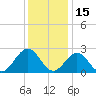 Norfolk tide chart for Wednesday, December 15, 2021