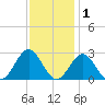 Norfolk tide chart for Wednesday, December 1, 2021