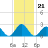 Norfolk tide chart for Tuesday, December 21, 2021