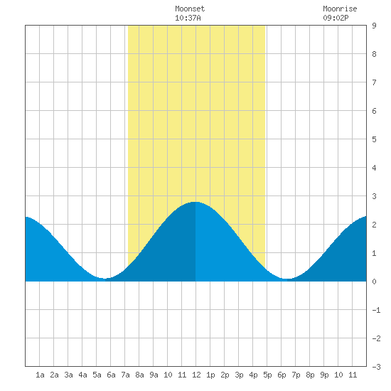 Norfolk tide chart for Thursday, December 23, 2021