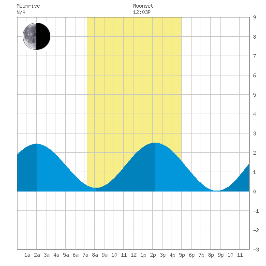 Norfolk tide chart for Sunday, December 26, 2021