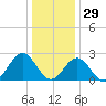 Norfolk tide chart for Wednesday, December 29, 2021