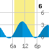 Norfolk tide chart for Monday, December 6, 2021