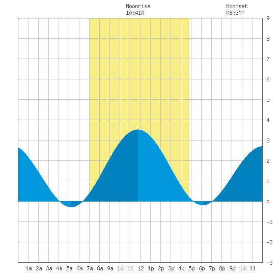 Norfolk tide chart for Tuesday, December 7, 2021