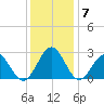 Norfolk tide chart for Tuesday, December 7, 2021