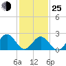 Norfolk tide chart for Tuesday, January 25, 2022