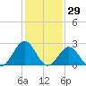 Norfolk tide chart for Saturday, January 29, 2022