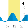 Norfolk tide chart for Tuesday, January 4, 2022