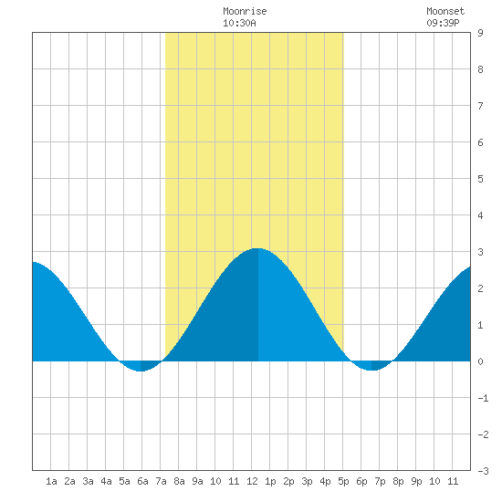 Norfolk tide chart for Thursday, January 6, 2022