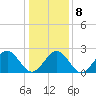 Norfolk tide chart for Saturday, January 8, 2022