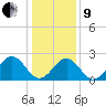 Norfolk tide chart for Sunday, January 9, 2022