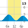 Norfolk tide chart for Sunday, February 13, 2022