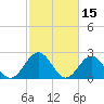 Norfolk tide chart for Tuesday, February 15, 2022