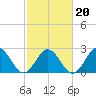 Norfolk tide chart for Sunday, February 20, 2022