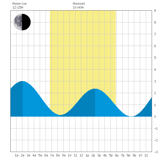 Norfolk tide chart for Wednesday, February 23, 2022
