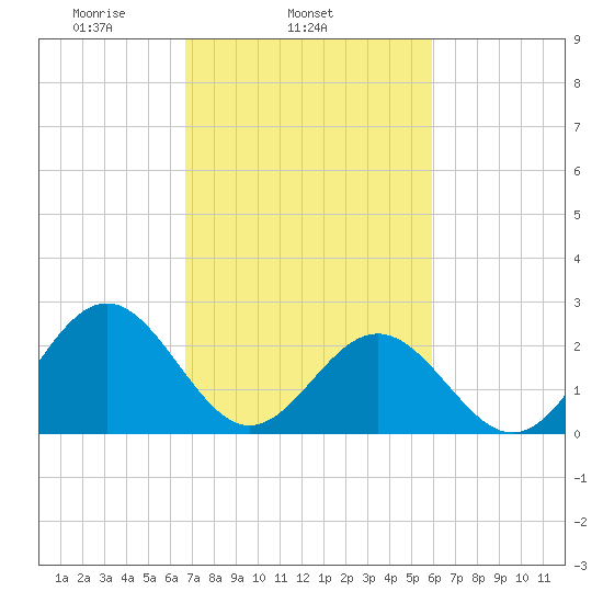 Norfolk tide chart for Thursday, February 24, 2022