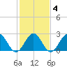 Norfolk tide chart for Friday, February 4, 2022