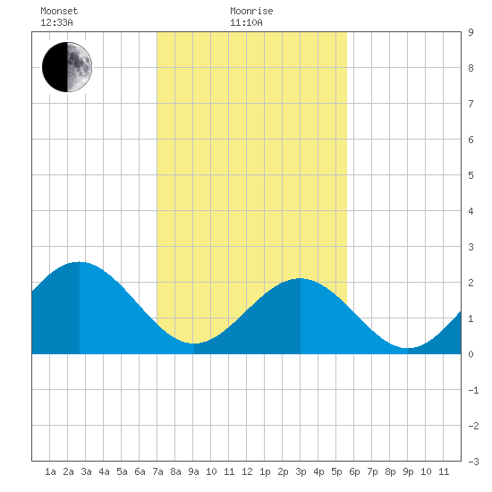 Norfolk tide chart for Tuesday, February 8, 2022