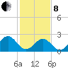 Norfolk tide chart for Tuesday, February 8, 2022