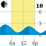 Norfolk tide chart for Thursday, March 10, 2022