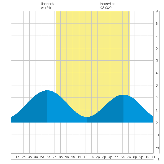 Norfolk tide chart for Sunday, March 13, 2022