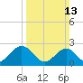 Norfolk tide chart for Sunday, March 13, 2022