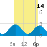 Norfolk tide chart for Monday, March 14, 2022