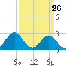 Norfolk tide chart for Saturday, March 26, 2022