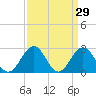 Norfolk tide chart for Tuesday, March 29, 2022