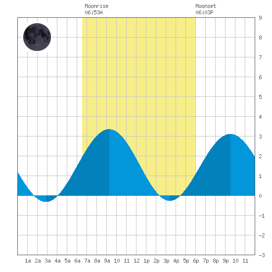 Norfolk tide chart for Wednesday, March 2, 2022