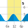 Norfolk tide chart for Saturday, March 5, 2022