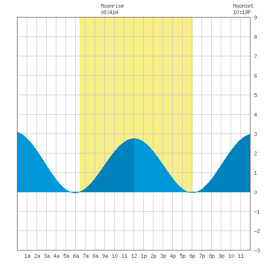 Norfolk tide chart for Sunday, March 6, 2022