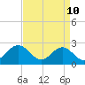 Norfolk tide chart for Sunday, April 10, 2022