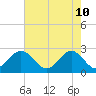 Norfolk tide chart for Tuesday, May 10, 2022