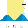 Norfolk tide chart for Wednesday, May 11, 2022