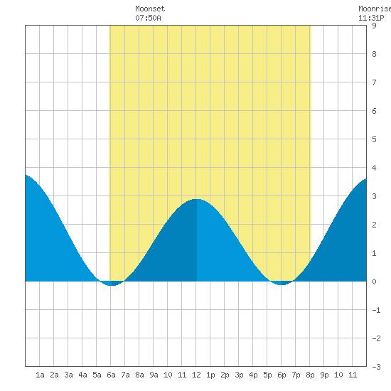 Norfolk tide chart for Wednesday, May 18, 2022