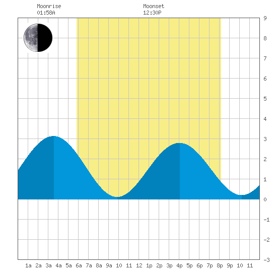 Norfolk tide chart for Sunday, May 22, 2022