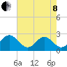 Norfolk tide chart for Sunday, May 8, 2022
