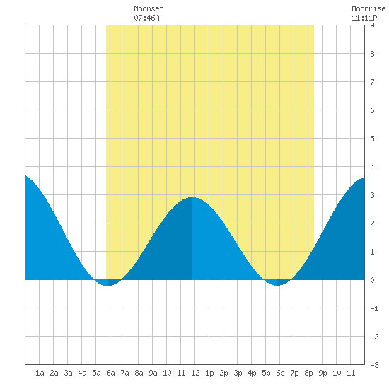 Norfolk tide chart for Thursday, June 16, 2022
