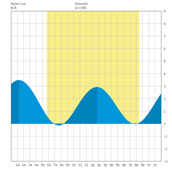 Norfolk tide chart for Saturday, June 18, 2022