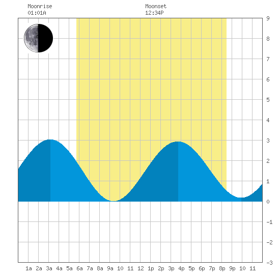Norfolk tide chart for Monday, June 20, 2022