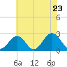 Norfolk tide chart for Thursday, June 23, 2022