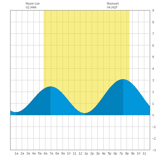 Norfolk tide chart for Friday, June 24, 2022