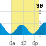 Norfolk tide chart for Thursday, June 30, 2022