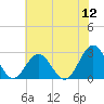 Norfolk tide chart for Tuesday, July 12, 2022