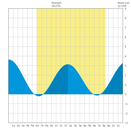 Norfolk tide chart for Saturday, July 16, 2022