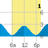 Norfolk tide chart for Friday, July 1, 2022