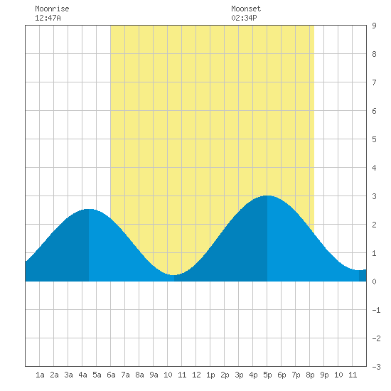 Norfolk tide chart for Thursday, July 21, 2022
