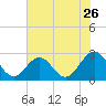 Norfolk tide chart for Tuesday, July 26, 2022