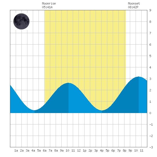 Norfolk tide chart for Thursday, July 28, 2022